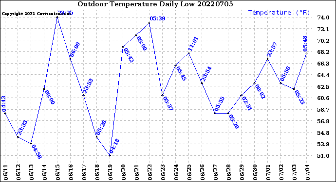 Milwaukee Weather Outdoor Temperature<br>Daily Low