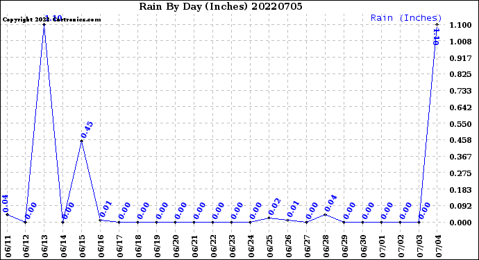 Milwaukee Weather Rain<br>By Day<br>(Inches)