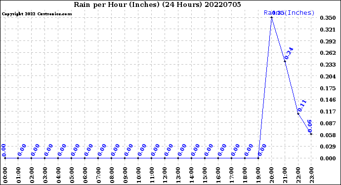 Milwaukee Weather Rain<br>per Hour<br>(Inches)<br>(24 Hours)