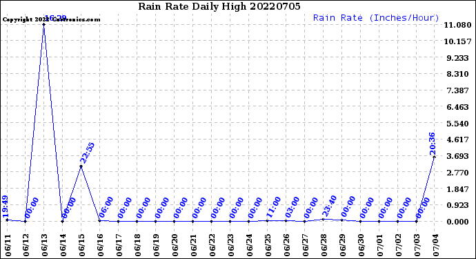 Milwaukee Weather Rain Rate<br>Daily High