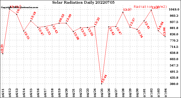 Milwaukee Weather Solar Radiation<br>Daily