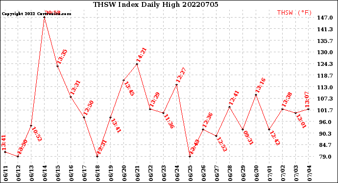 Milwaukee Weather THSW Index<br>Daily High