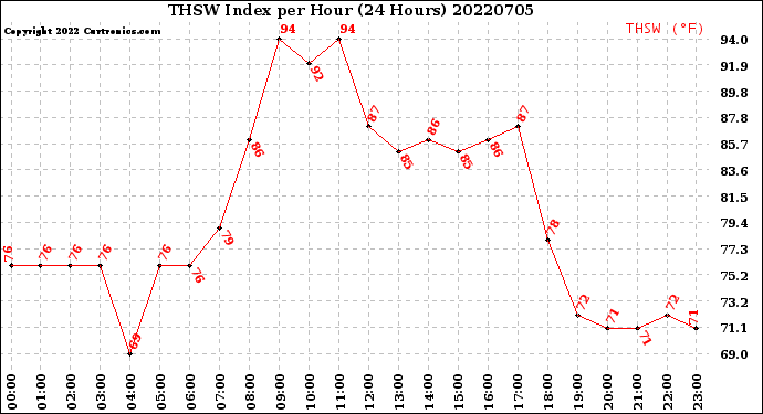 Milwaukee Weather THSW Index<br>per Hour<br>(24 Hours)