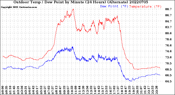 Milwaukee Weather Outdoor Temp / Dew Point<br>by Minute<br>(24 Hours) (Alternate)