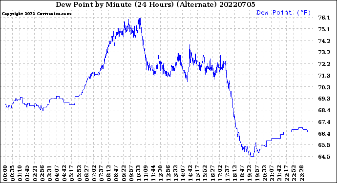 Milwaukee Weather Dew Point<br>by Minute<br>(24 Hours) (Alternate)