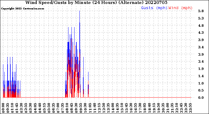 Milwaukee Weather Wind Speed/Gusts<br>by Minute<br>(24 Hours) (Alternate)