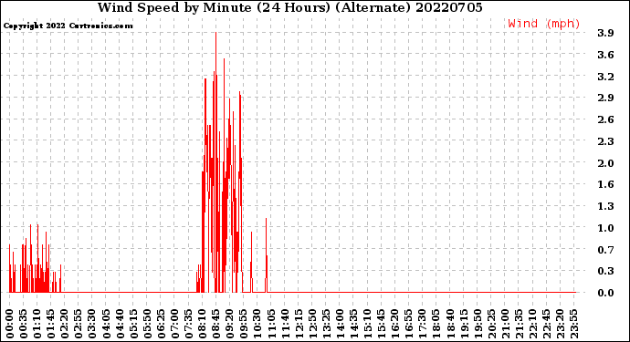 Milwaukee Weather Wind Speed<br>by Minute<br>(24 Hours) (Alternate)