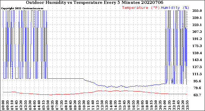 Milwaukee Weather Outdoor Humidity<br>vs Temperature<br>Every 5 Minutes