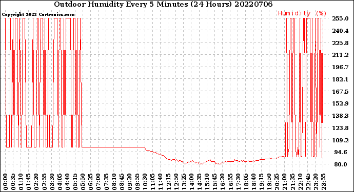 Milwaukee Weather Outdoor Humidity<br>Every 5 Minutes<br>(24 Hours)