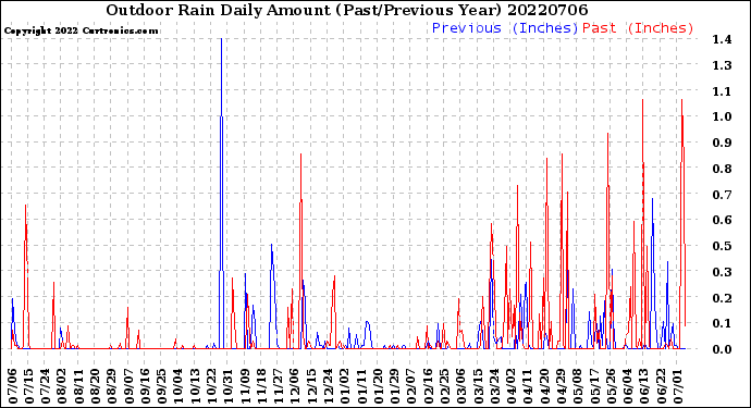 Milwaukee Weather Outdoor Rain<br>Daily Amount<br>(Past/Previous Year)