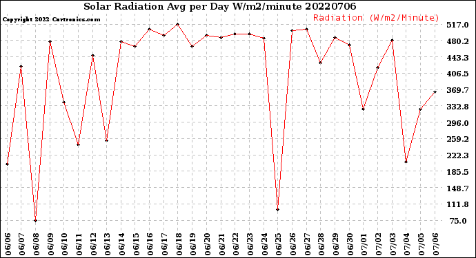 Milwaukee Weather Solar Radiation<br>Avg per Day W/m2/minute