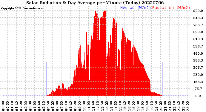 Milwaukee Weather Solar Radiation<br>& Day Average<br>per Minute<br>(Today)