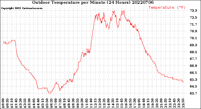 Milwaukee Weather Outdoor Temperature<br>per Minute<br>(24 Hours)
