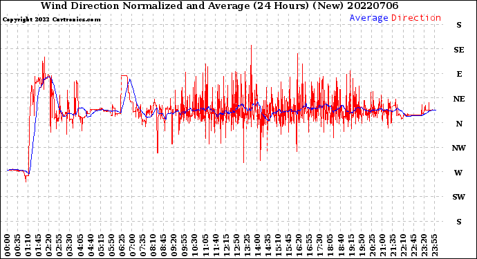 Milwaukee Weather Wind Direction<br>Normalized and Average<br>(24 Hours) (New)