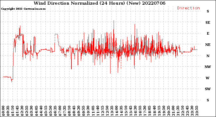 Milwaukee Weather Wind Direction<br>Normalized<br>(24 Hours) (New)