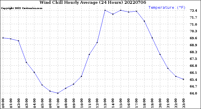 Milwaukee Weather Wind Chill<br>Hourly Average<br>(24 Hours)