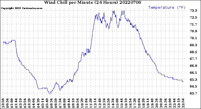 Milwaukee Weather Wind Chill<br>per Minute<br>(24 Hours)