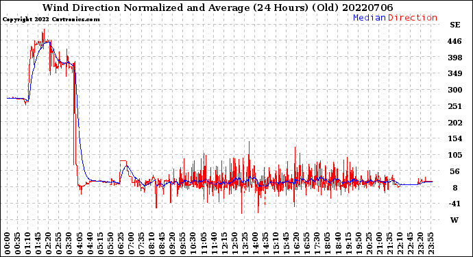 Milwaukee Weather Wind Direction<br>Normalized and Average<br>(24 Hours) (Old)
