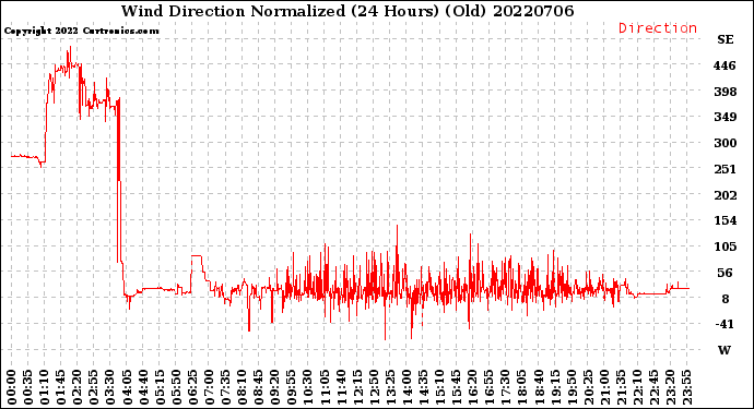 Milwaukee Weather Wind Direction<br>Normalized<br>(24 Hours) (Old)