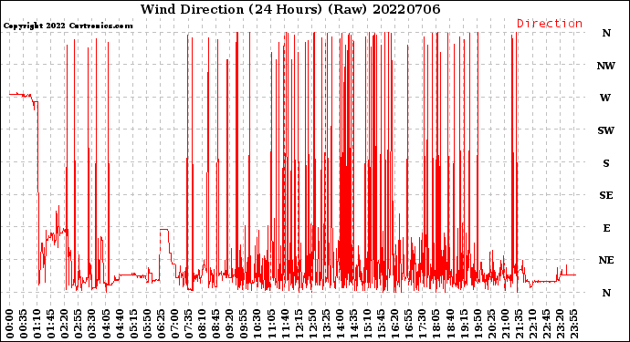Milwaukee Weather Wind Direction<br>(24 Hours) (Raw)