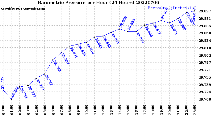 Milwaukee Weather Barometric Pressure<br>per Hour<br>(24 Hours)