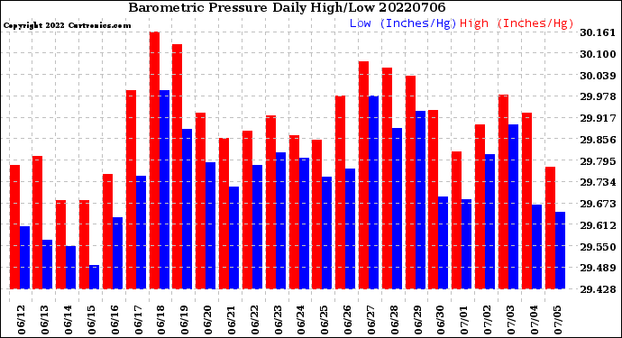 Milwaukee Weather Barometric Pressure<br>Daily High/Low