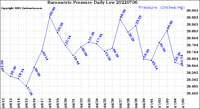 Milwaukee Weather Barometric Pressure<br>Daily Low