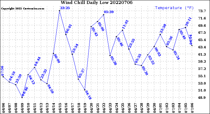 Milwaukee Weather Wind Chill<br>Daily Low