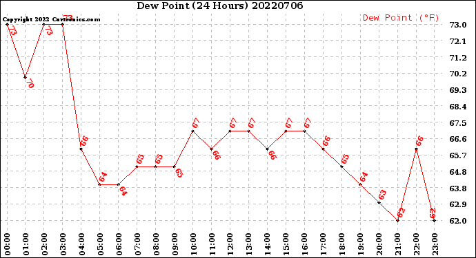 Milwaukee Weather Dew Point<br>(24 Hours)