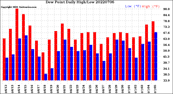 Milwaukee Weather Dew Point<br>Daily High/Low