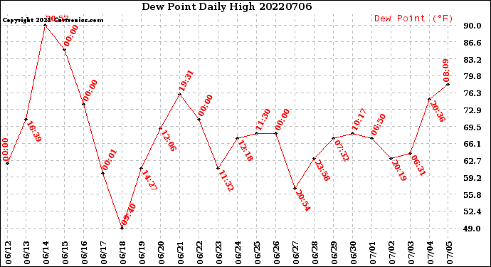 Milwaukee Weather Dew Point<br>Daily High