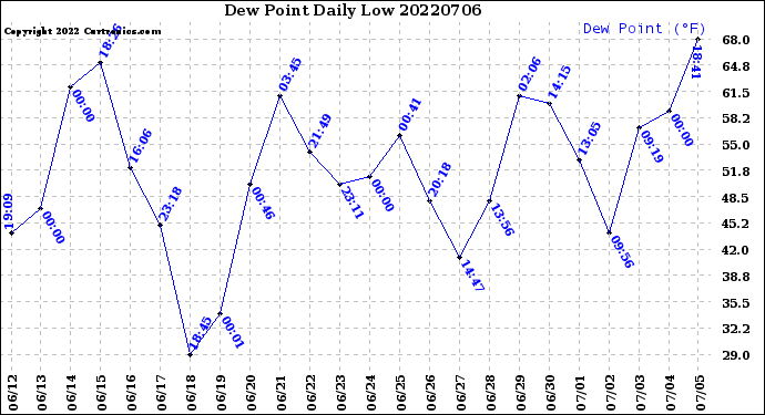 Milwaukee Weather Dew Point<br>Daily Low