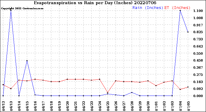 Milwaukee Weather Evapotranspiration<br>vs Rain per Day<br>(Inches)