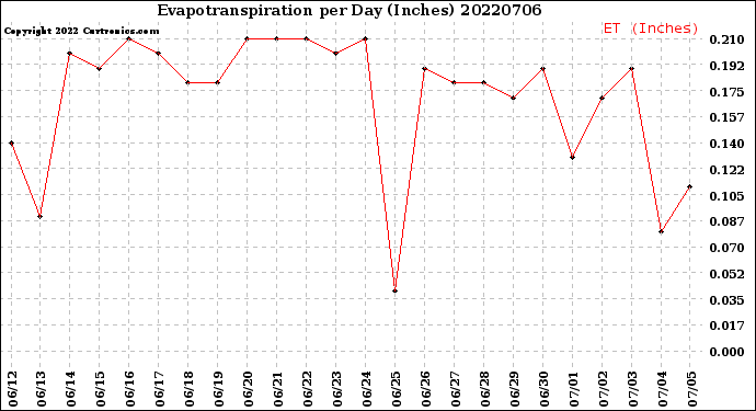 Milwaukee Weather Evapotranspiration<br>per Day (Inches)
