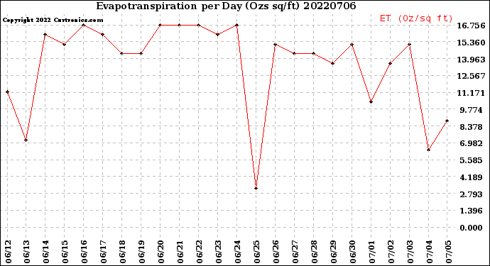 Milwaukee Weather Evapotranspiration<br>per Day (Ozs sq/ft)
