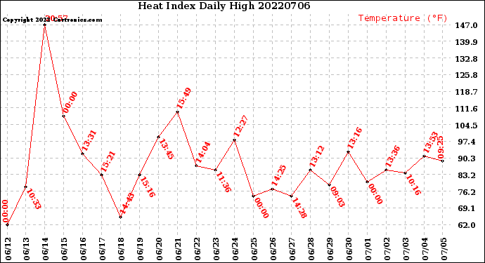Milwaukee Weather Heat Index<br>Daily High