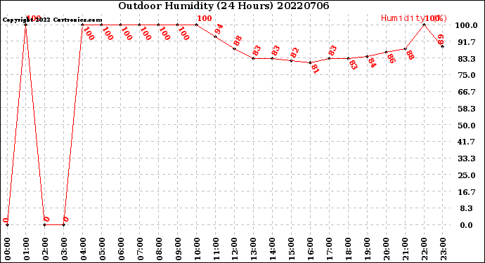 Milwaukee Weather Outdoor Humidity<br>(24 Hours)