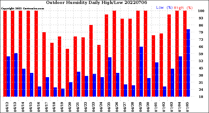 Milwaukee Weather Outdoor Humidity<br>Daily High/Low