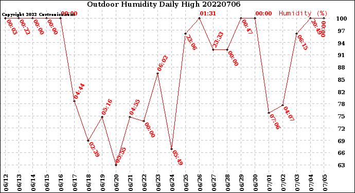 Milwaukee Weather Outdoor Humidity<br>Daily High