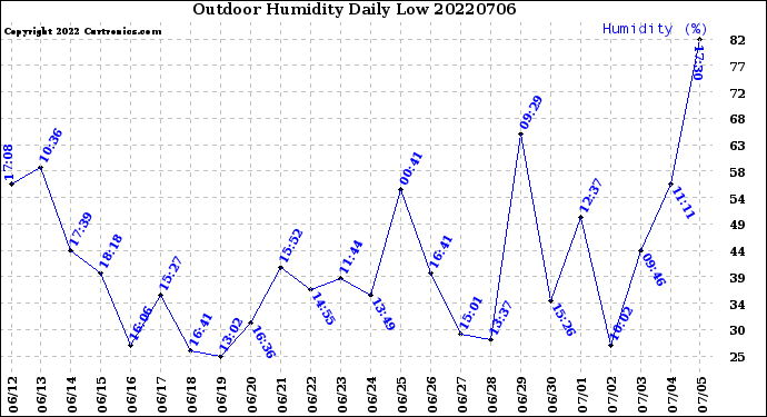 Milwaukee Weather Outdoor Humidity<br>Daily Low