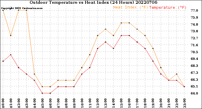 Milwaukee Weather Outdoor Temperature<br>vs Heat Index<br>(24 Hours)