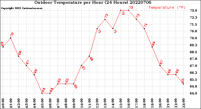 Milwaukee Weather Outdoor Temperature<br>per Hour<br>(24 Hours)