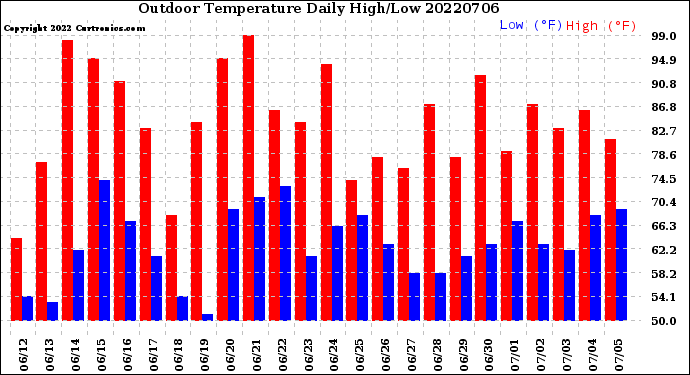 Milwaukee Weather Outdoor Temperature<br>Daily High/Low