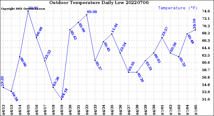 Milwaukee Weather Outdoor Temperature<br>Daily Low