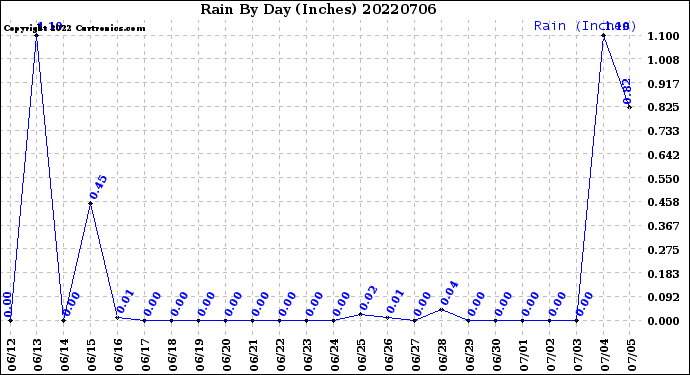 Milwaukee Weather Rain<br>By Day<br>(Inches)