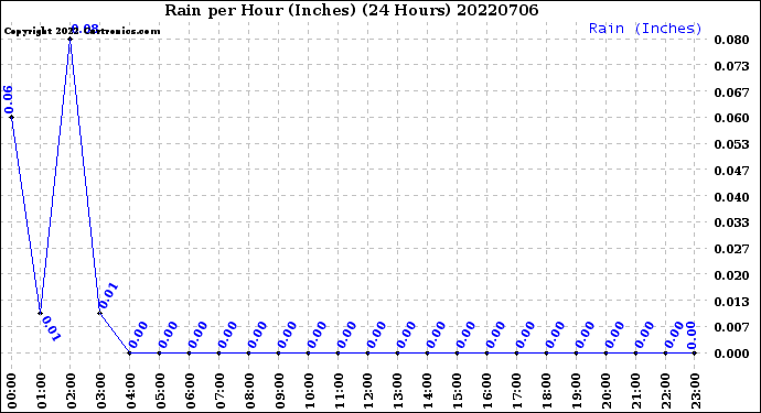 Milwaukee Weather Rain<br>per Hour<br>(Inches)<br>(24 Hours)