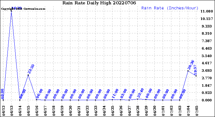 Milwaukee Weather Rain Rate<br>Daily High