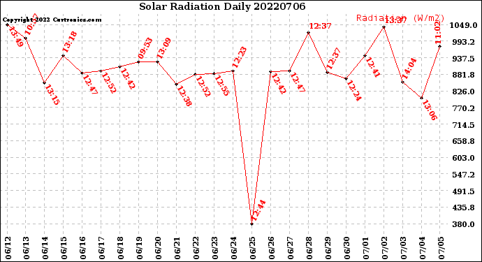 Milwaukee Weather Solar Radiation<br>Daily