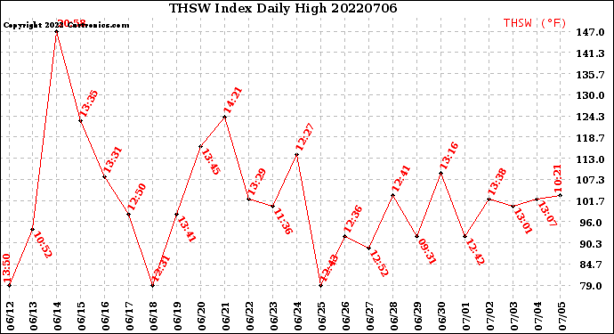 Milwaukee Weather THSW Index<br>Daily High