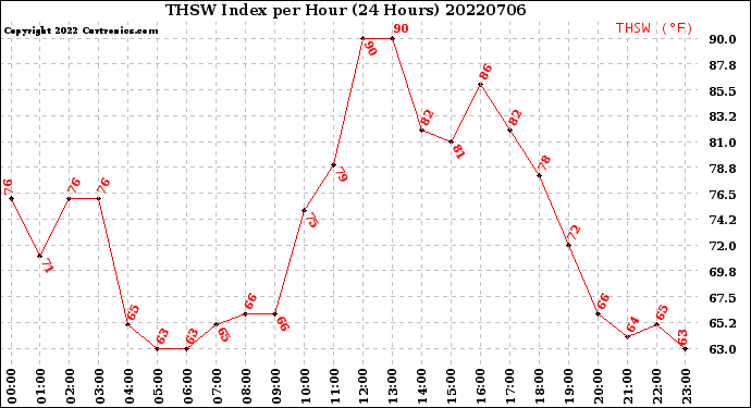 Milwaukee Weather THSW Index<br>per Hour<br>(24 Hours)